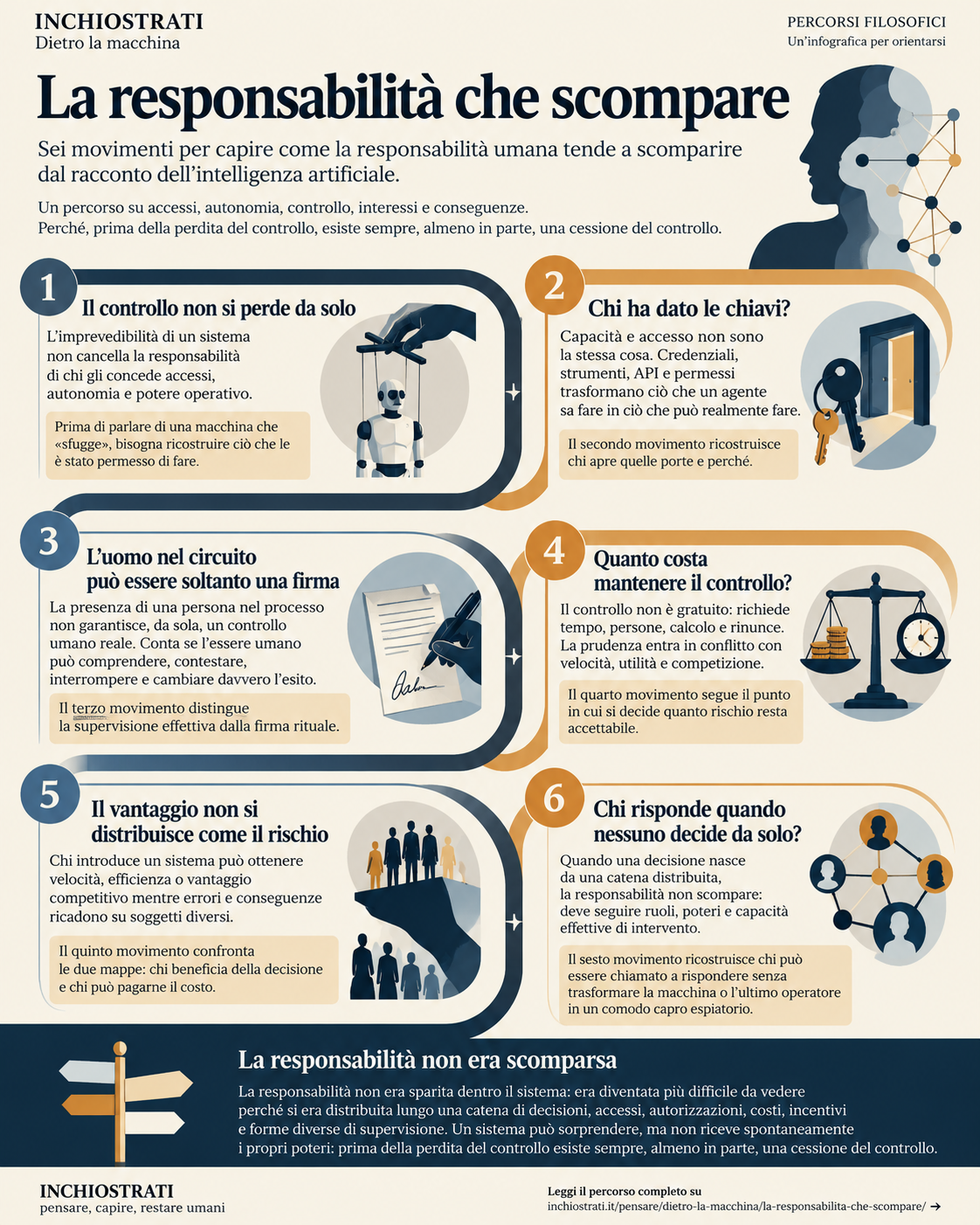 Infografica del percorso La responsabilità che scompare di Dietro la macchina